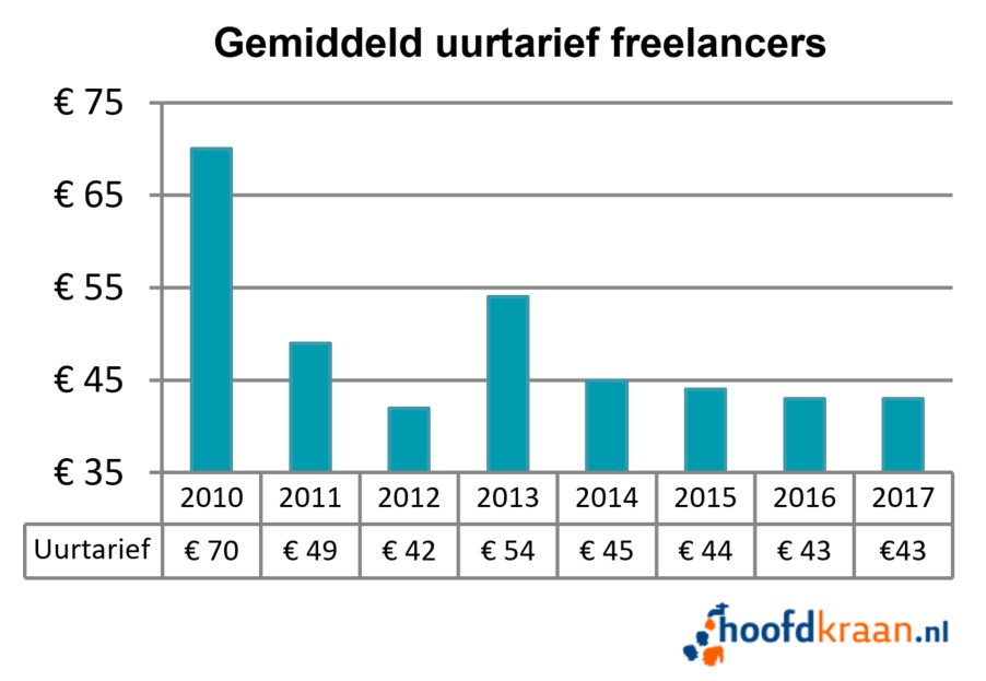 Gemiddeld uurtarief freelancers 2017.